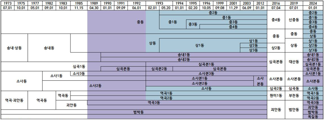 오정구 변천사 표