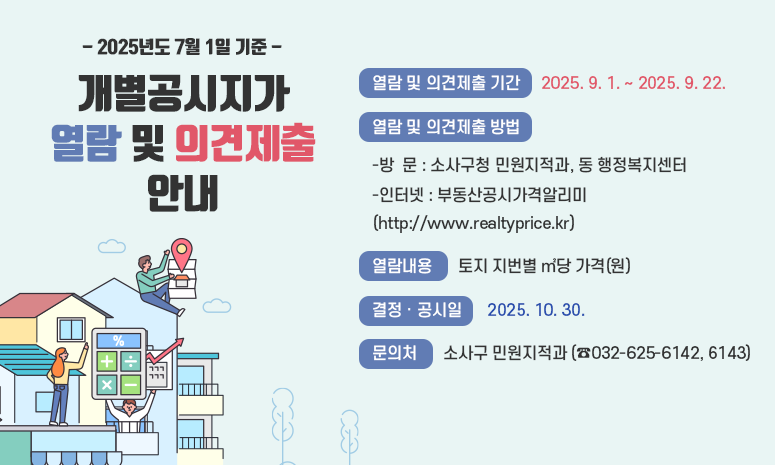 2025년 7월 1일 기준 개별공시지가 열람 및 의견제출 안내 〇 열람 및 의견제출: 2025. 9. 1. ~ 2025. 9. 22. 〇 열람 및 의견제출 방법 -방 문 : 소사구청 민원지적과, 동 행정복지센터 -인터넷 : 부동산공시가격알리미(http://www.realtyprice.kr) 〇 열람내용: 토지 지번별 ㎡당 가격(원) 〇 결정‧공시: 2025. 10. 30. 〇 문 의 처: 소사구 민원지적과 (☎032-625-6142, 6143)