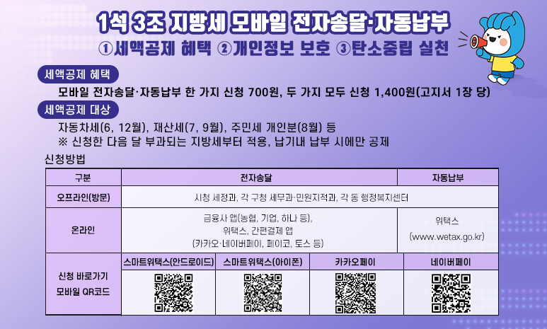  1석 3조 지방세 모바일 전자송달·자동납부 ①세액공제 혜택 ②개인정보 보호 ③탄소중립 실천 ○ 세액공제 혜택 모바일 전자송달·자동납부 한 가지 신청 700원, 두 가지 모두 신청 1,400원(고지서 1장 당) ○ 세액공제 대상 자동차세(6, 12월), 재산세(7, 9월), 주민세 개인분(8월) 등 ※ 신청한 다음 달 부과되는 지방세부터 적용, 납기내 납부 시에만 공제 ○ 신청방법 구분 전자송달 자동납부 오프라인(방문) 시청 세정과, 각 구청 세무과·민원지적과, 각 동 행정복지센터 온라인 금융사 앱(농협, 기업, 하나 등), 위택스, 간편결제 앱 (카카오·네이버페이, 페이코, 토스 등) 위택스 (www.wetax.go.kr) 신청 바로가기 모바일 QR코드 스마트위택스 (안드로이드) 스마트위택스 (아이폰) 카카오페이 네이버페이 